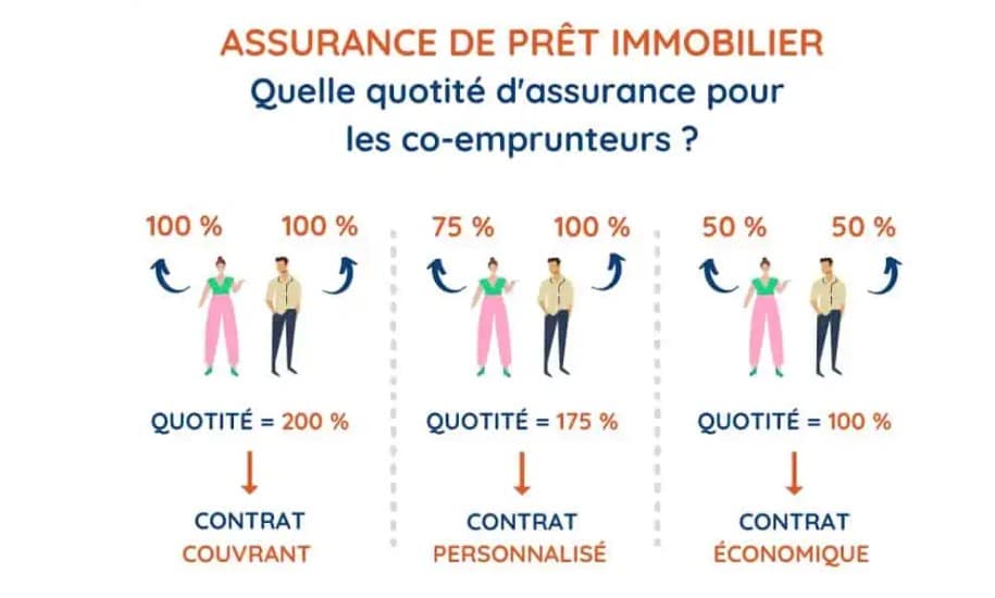 Image du site Réassurez-moi.fr. La quotité d'assurance : garantissez la sérénité de votre prêt immobilier