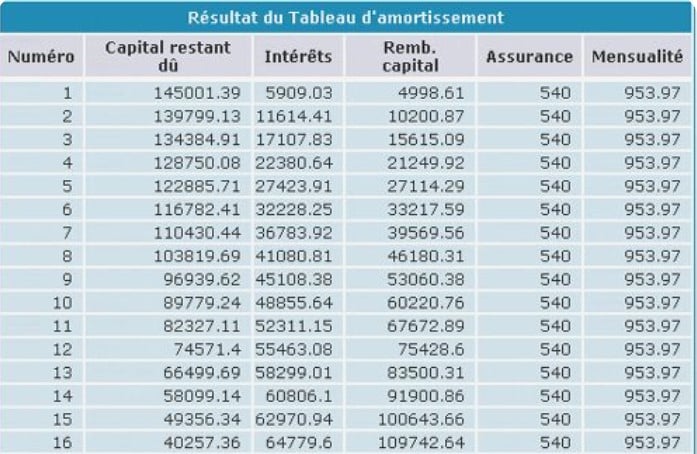 Photo d'Ikeria.com. Les informations nécessaires sont disponibles sur votre tableau d'amortissement ainsi que sur votre attestation d'assurance (certificat d'adhésion).